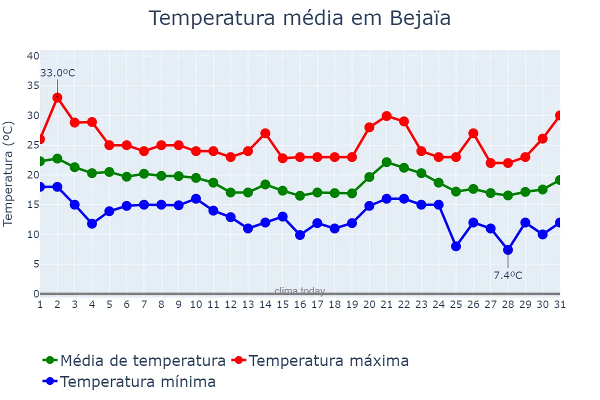 Temperatura em outubro em Bejaïa, Bejaïa, DZ