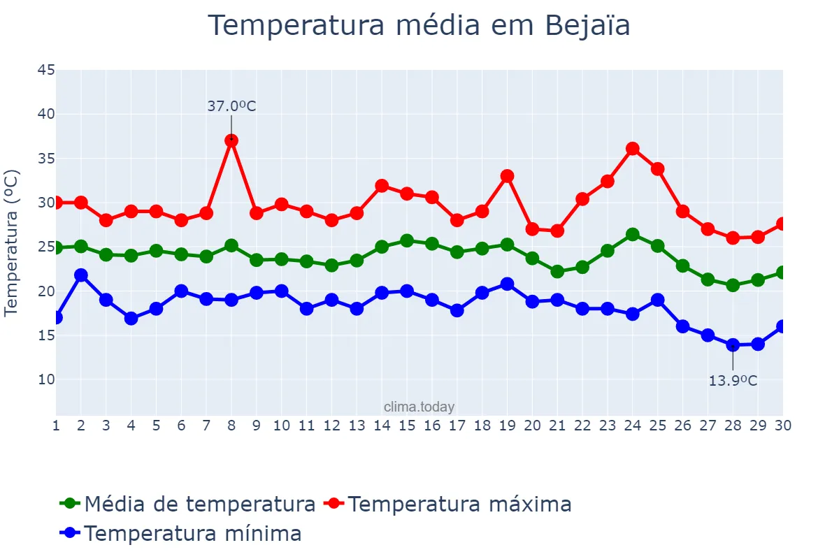 Temperatura em setembro em Bejaïa, Bejaïa, DZ