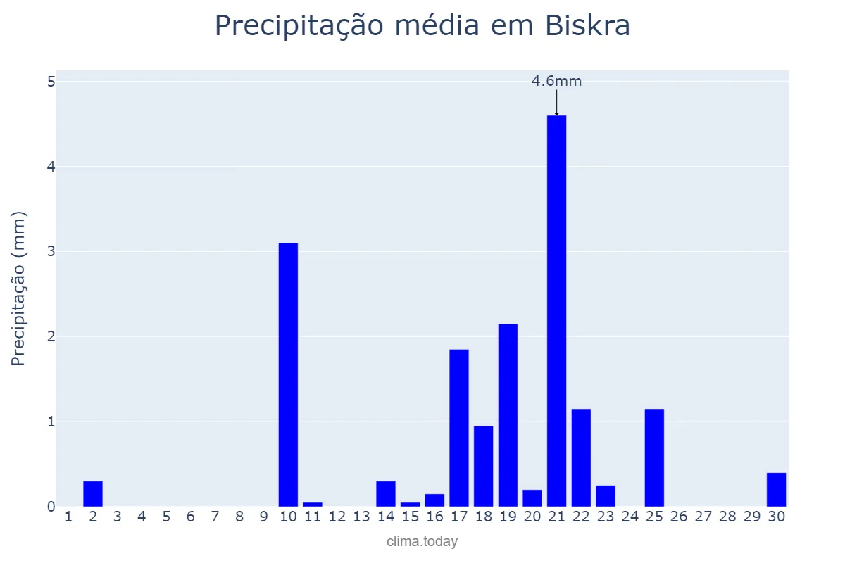 Precipitação em abril em Biskra, Biskra, DZ