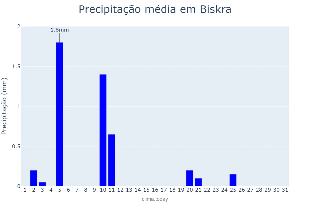 Precipitação em dezembro em Biskra, Biskra, DZ