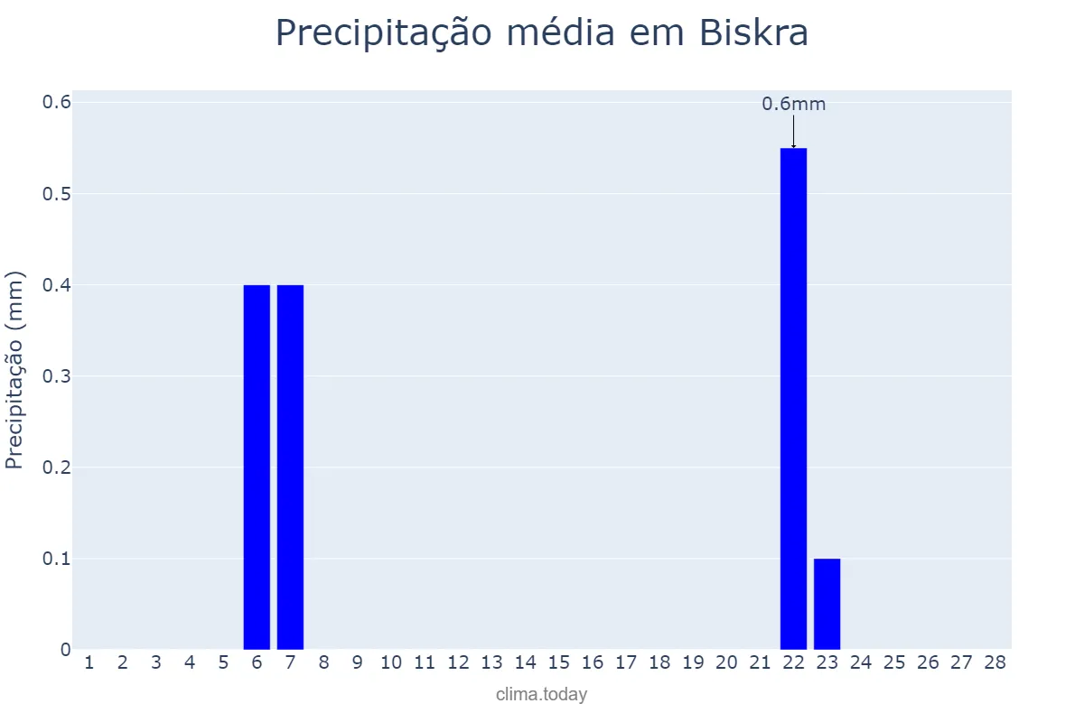 Precipitação em fevereiro em Biskra, Biskra, DZ