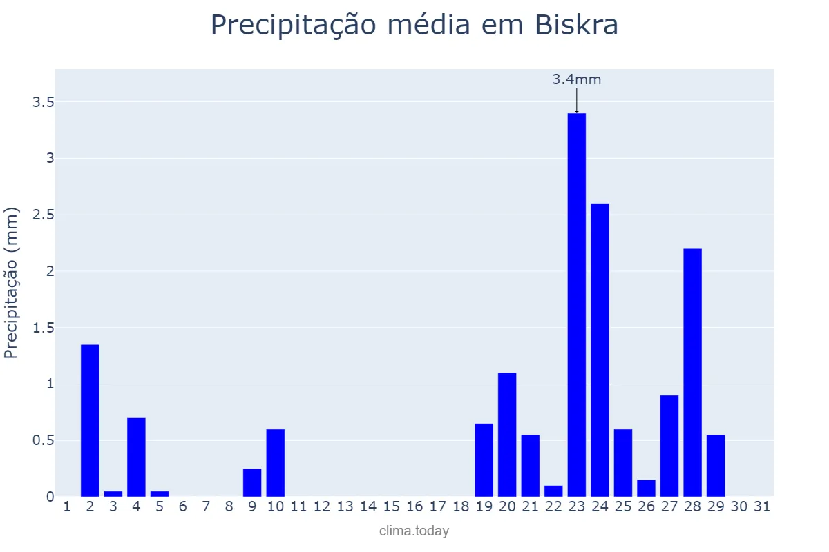 Precipitação em marco em Biskra, Biskra, DZ
