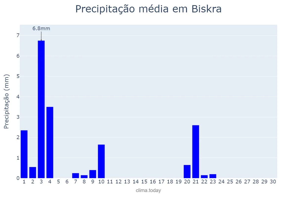 Precipitação em setembro em Biskra, Biskra, DZ