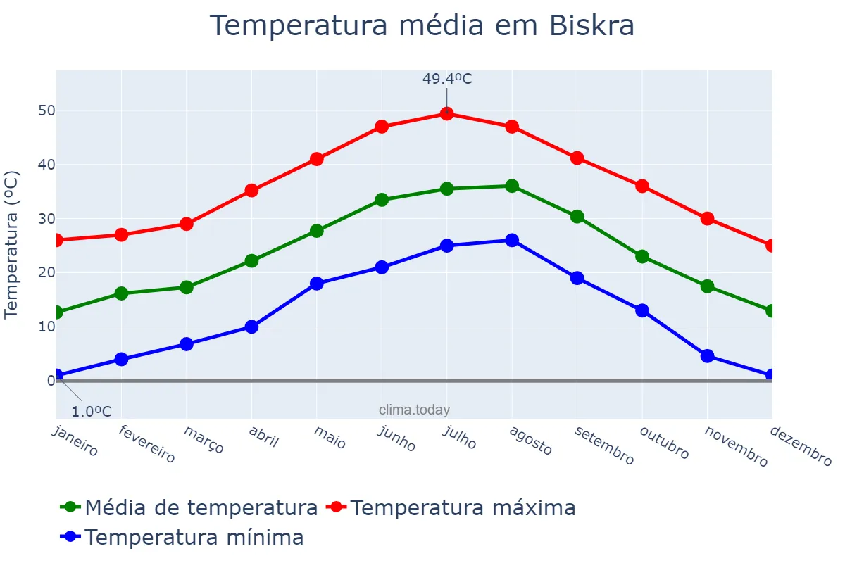 Temperatura anual em Biskra, Biskra, DZ