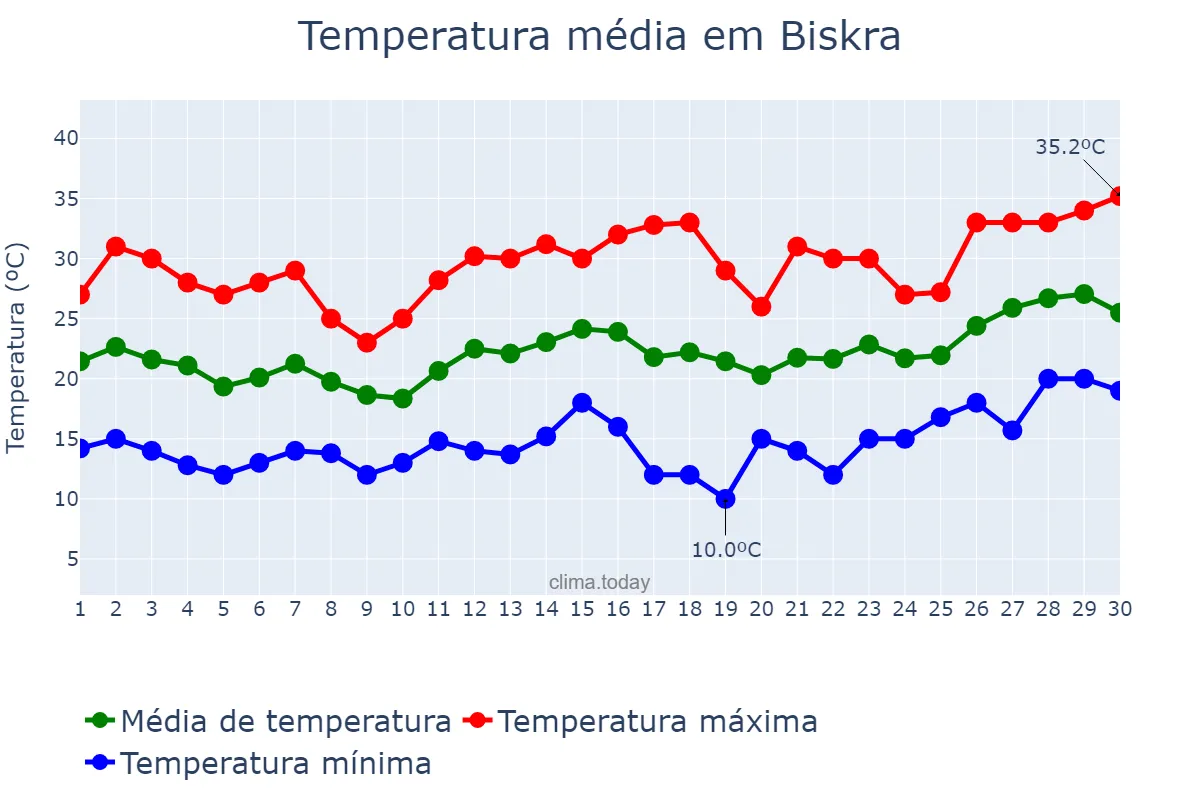 Temperatura em abril em Biskra, Biskra, DZ