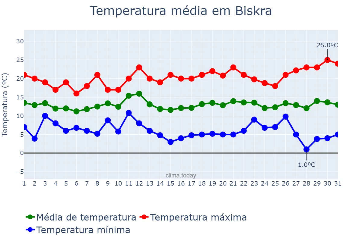 Temperatura em dezembro em Biskra, Biskra, DZ