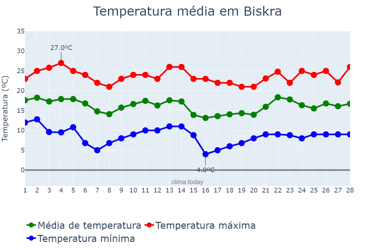 Temperatura em fevereiro em Biskra, Biskra, DZ