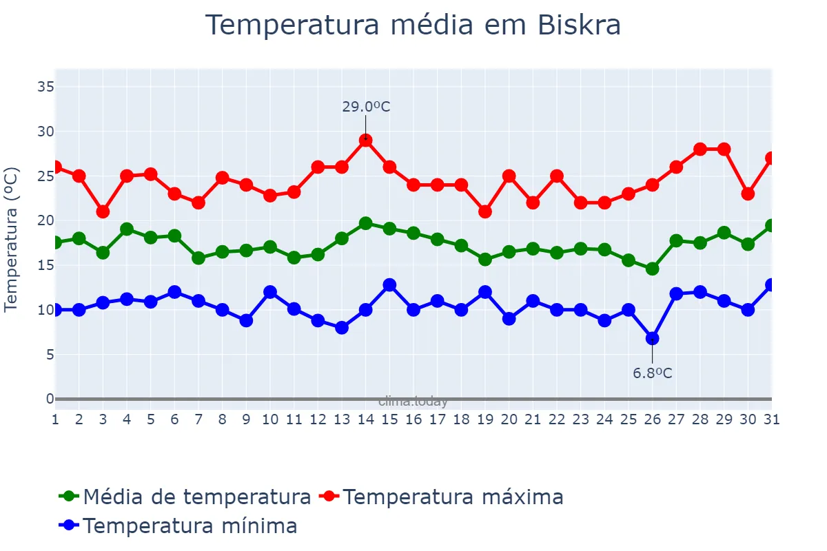 Temperatura em marco em Biskra, Biskra, DZ