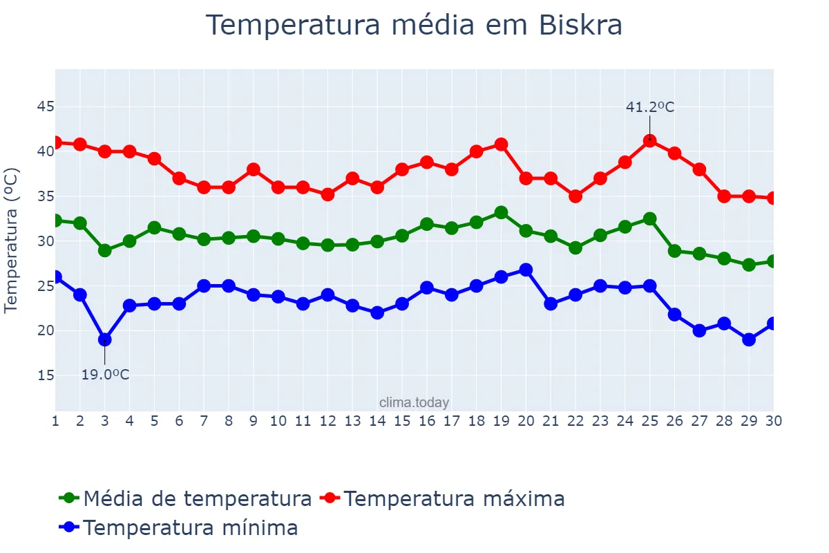 Temperatura em setembro em Biskra, Biskra, DZ
