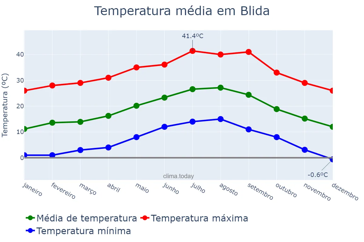 Temperatura anual em Blida, Blida, DZ