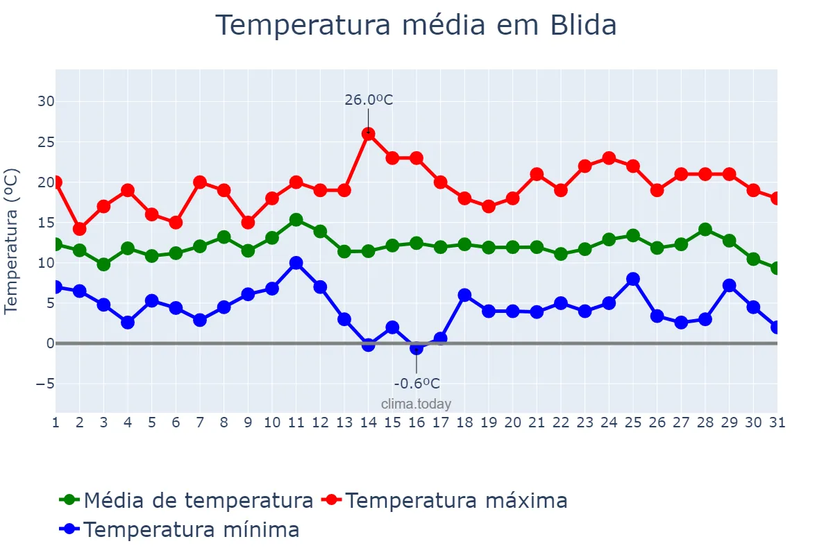 Temperatura em dezembro em Blida, Blida, DZ