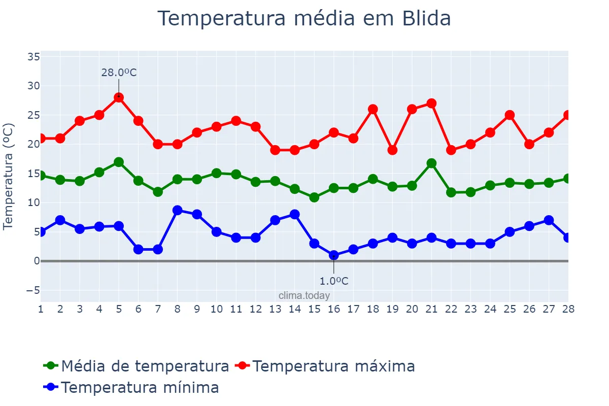 Temperatura em fevereiro em Blida, Blida, DZ