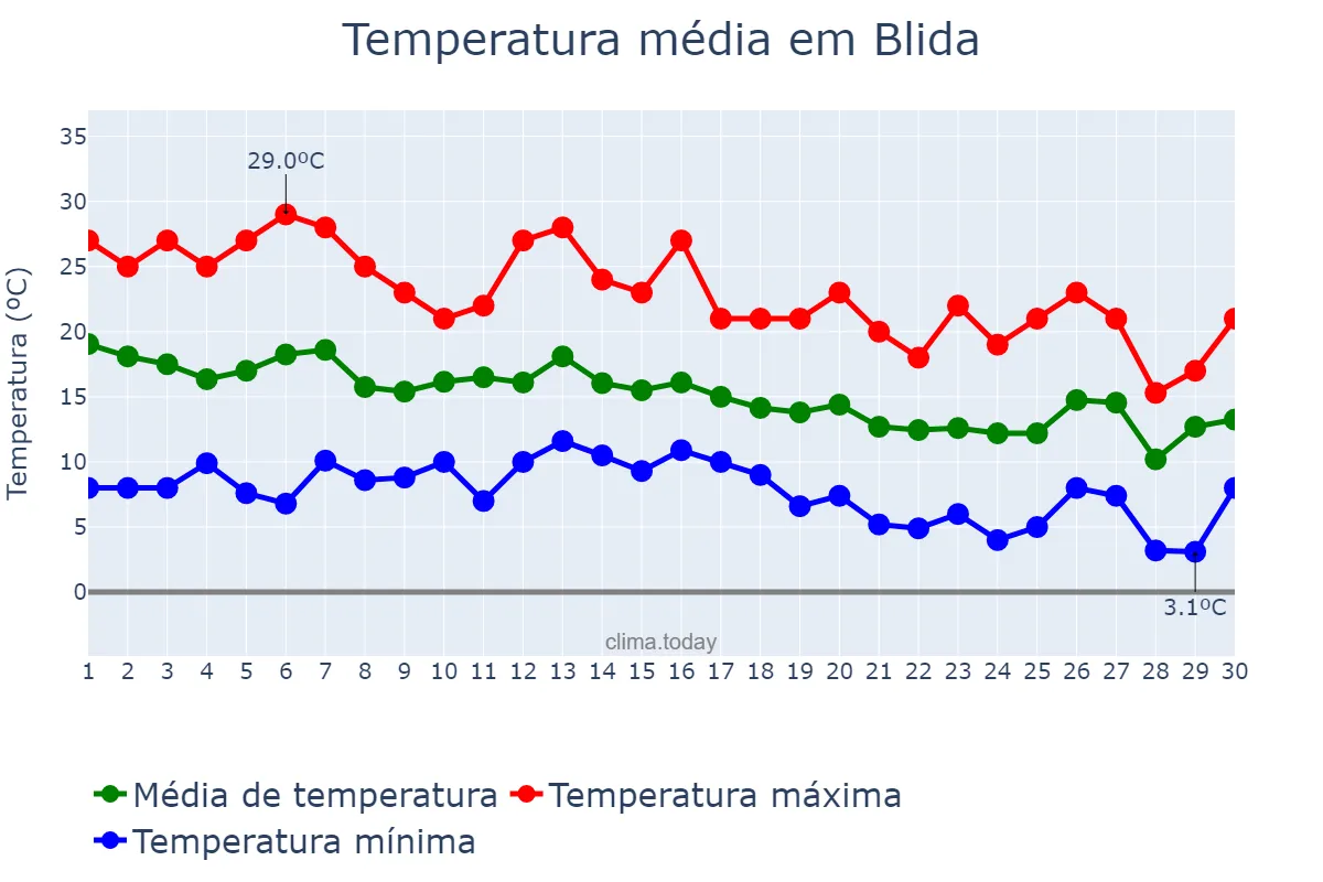 Temperatura em novembro em Blida, Blida, DZ