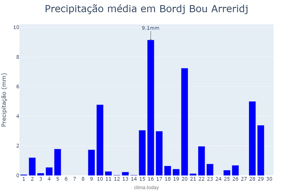 Precipitação em abril em Bordj Bou Arreridj, Bordj Bou Arréridj, DZ