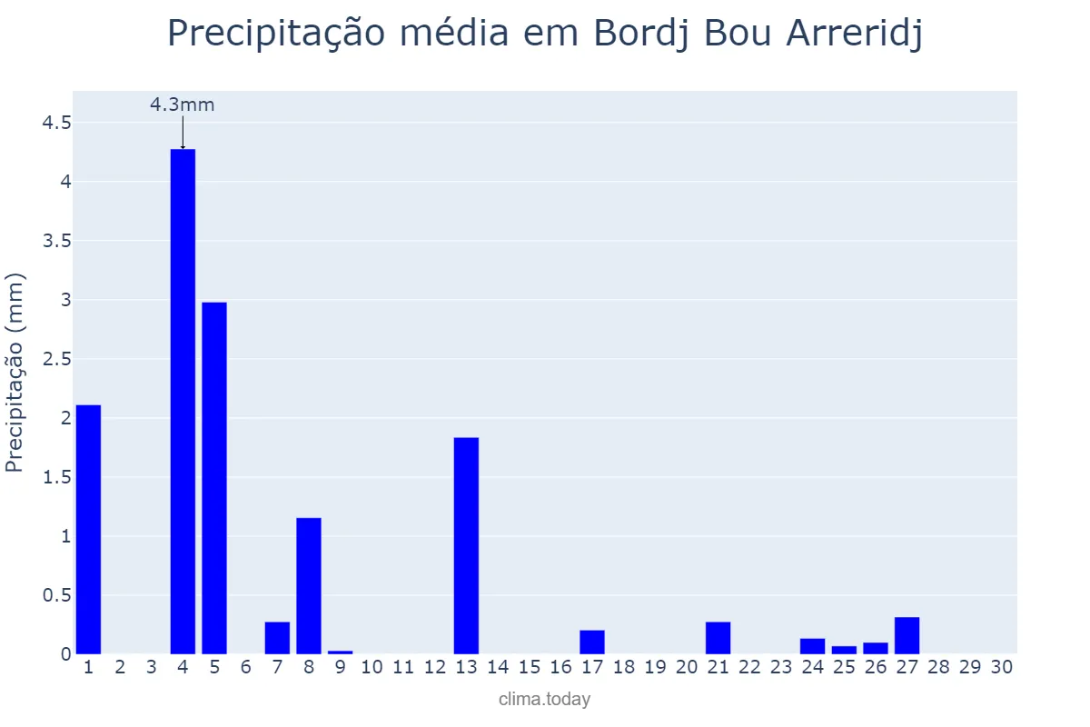 Precipitação em junho em Bordj Bou Arreridj, Bordj Bou Arréridj, DZ