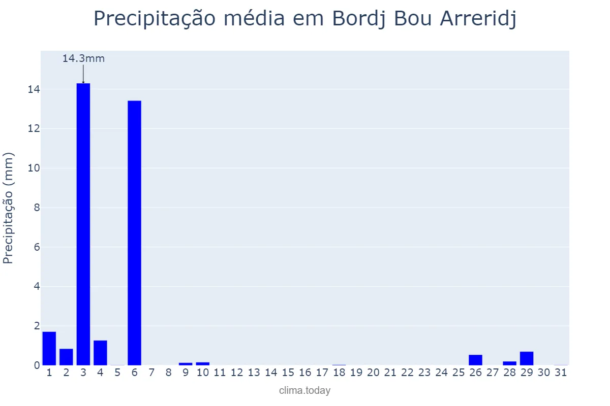 Precipitação em maio em Bordj Bou Arreridj, Bordj Bou Arréridj, DZ