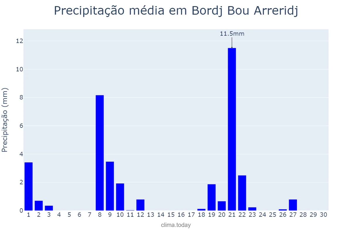 Precipitação em setembro em Bordj Bou Arreridj, Bordj Bou Arréridj, DZ