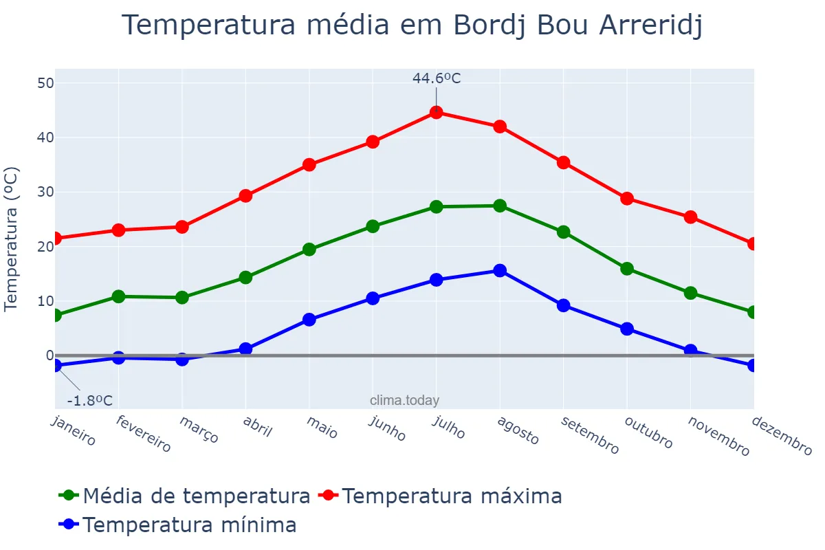 Temperatura anual em Bordj Bou Arreridj, Bordj Bou Arréridj, DZ