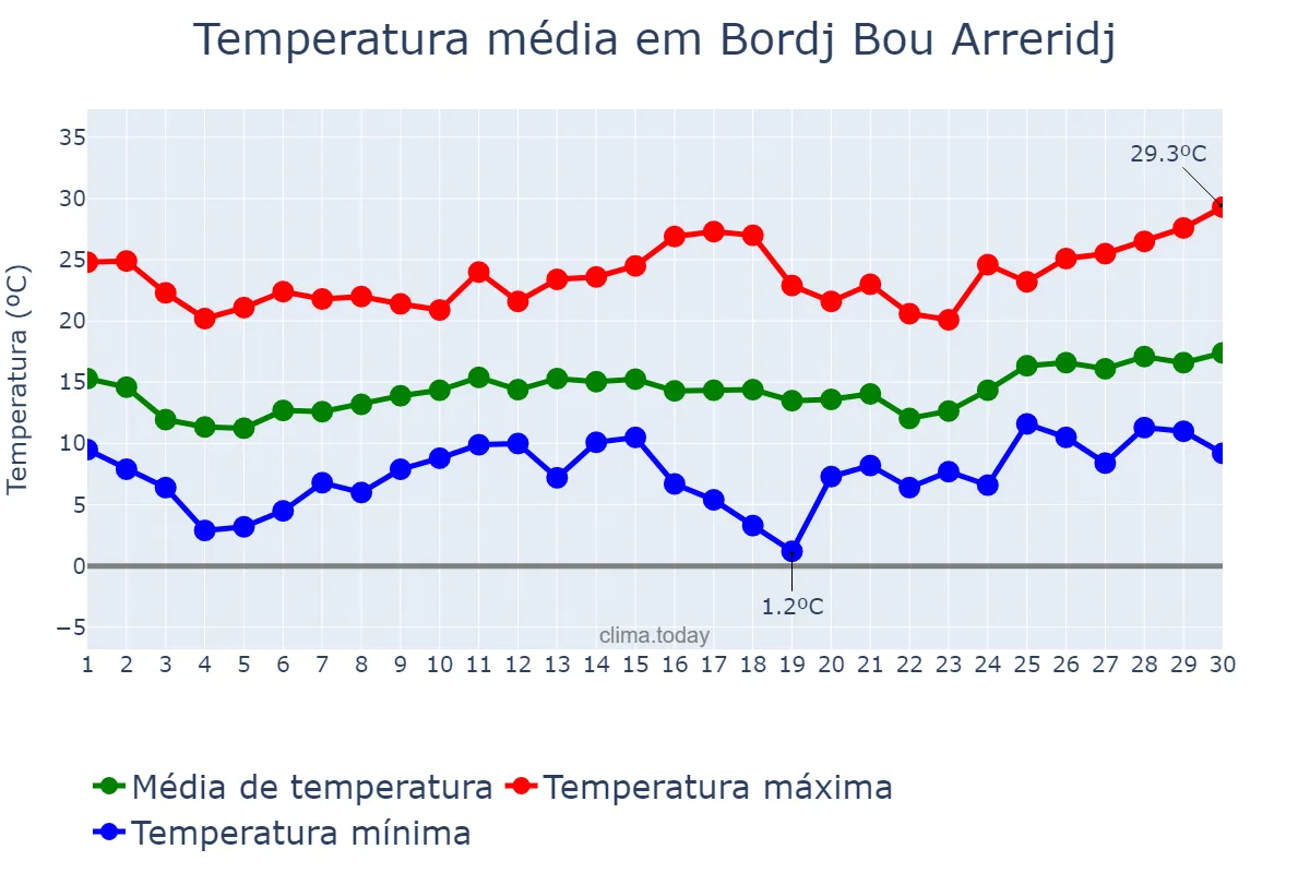 Temperatura em abril em Bordj Bou Arreridj, Bordj Bou Arréridj, DZ