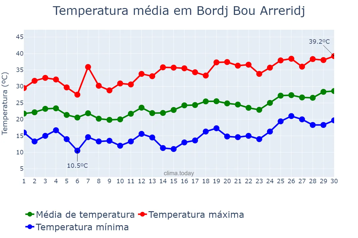 Temperatura em junho em Bordj Bou Arreridj, Bordj Bou Arréridj, DZ