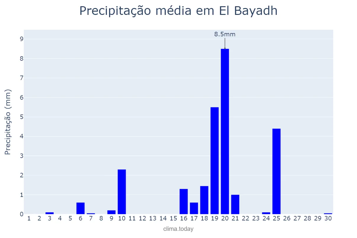 Precipitação em abril em El Bayadh, El Bayadh, DZ