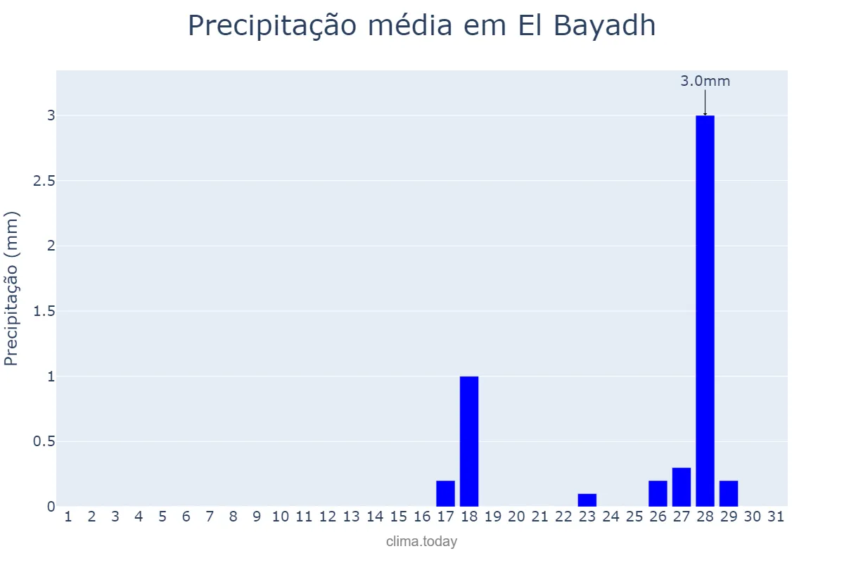 Precipitação em agosto em El Bayadh, El Bayadh, DZ
