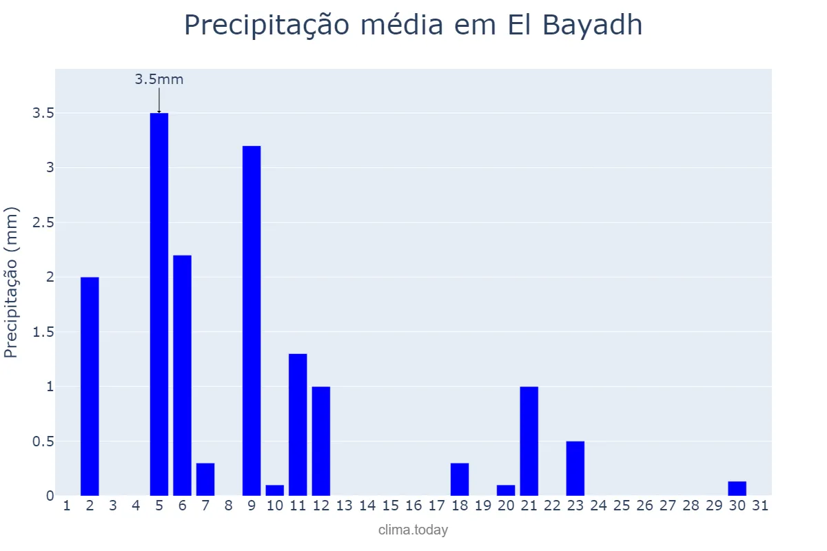 Precipitação em dezembro em El Bayadh, El Bayadh, DZ