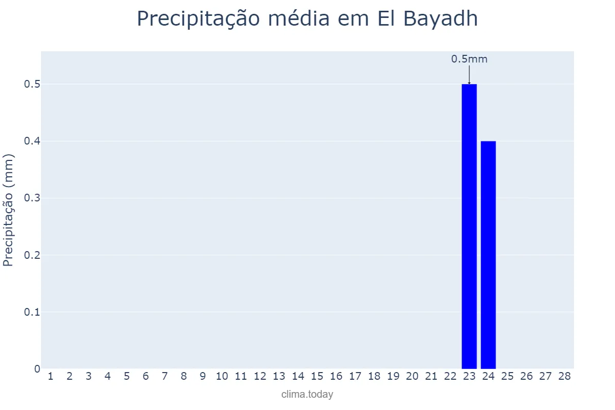 Precipitação em fevereiro em El Bayadh, El Bayadh, DZ