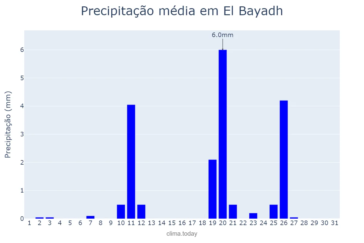 Precipitação em janeiro em El Bayadh, El Bayadh, DZ