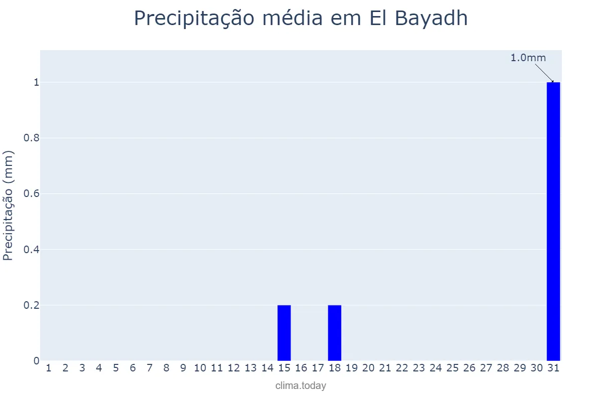 Precipitação em julho em El Bayadh, El Bayadh, DZ