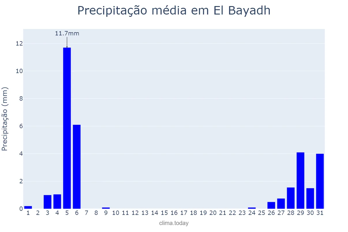 Precipitação em maio em El Bayadh, El Bayadh, DZ