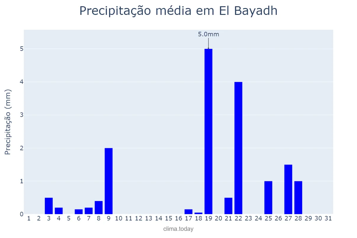 Precipitação em marco em El Bayadh, El Bayadh, DZ