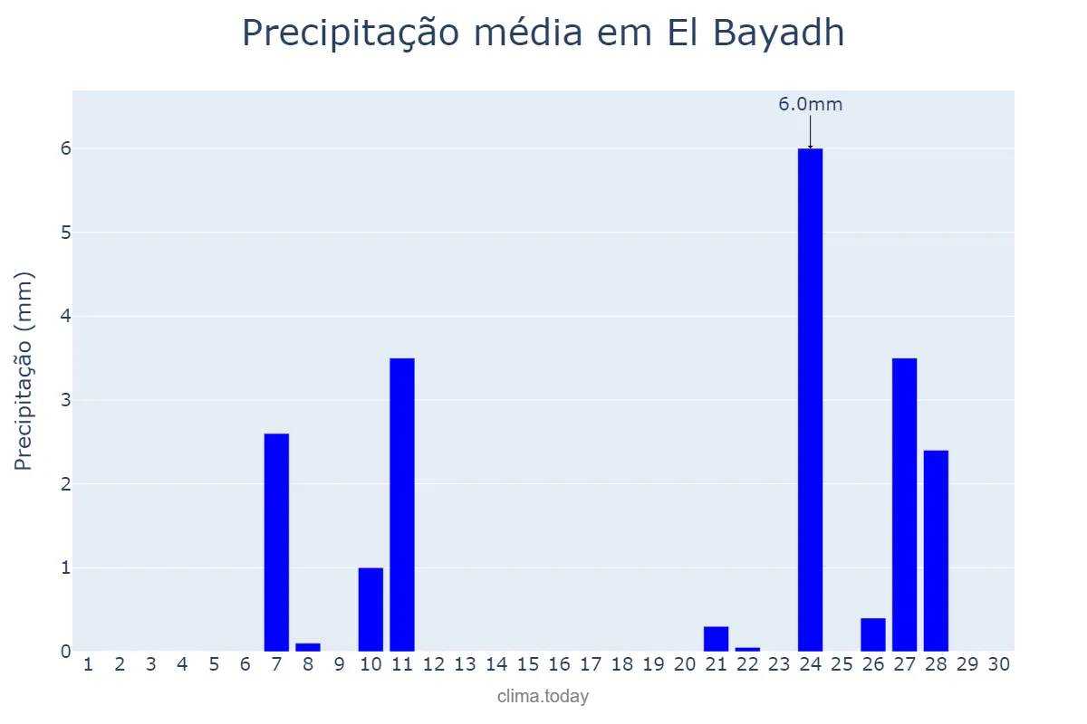 Precipitação em novembro em El Bayadh, El Bayadh, DZ