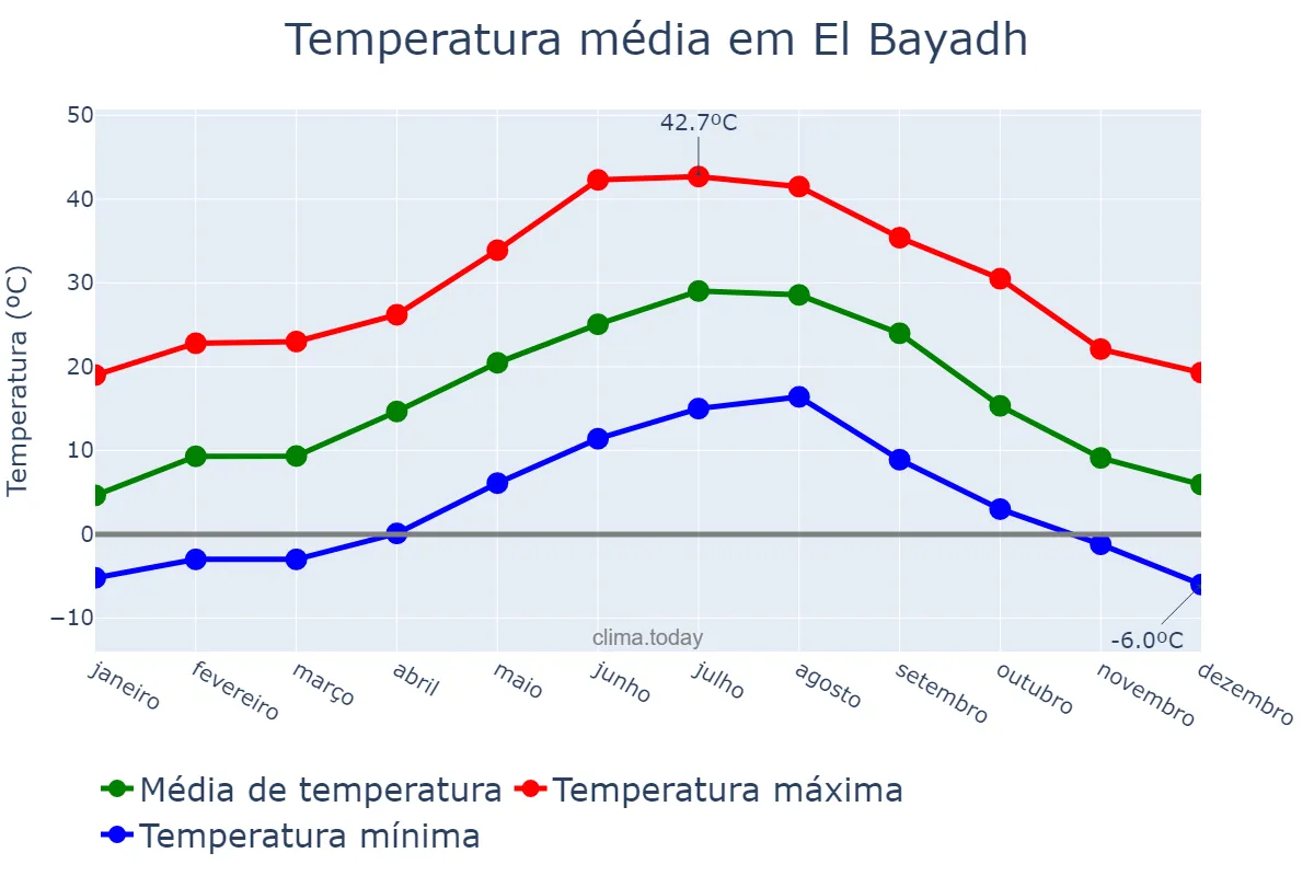 Temperatura anual em El Bayadh, El Bayadh, DZ