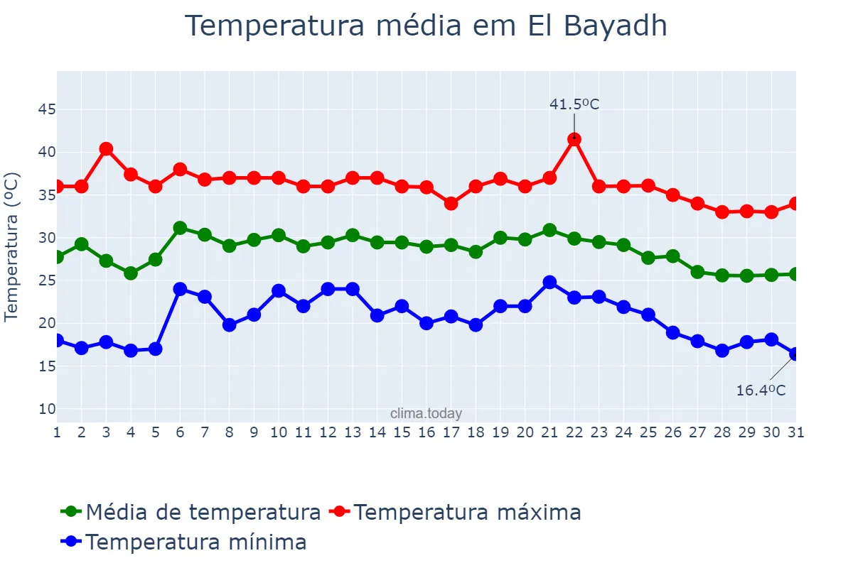 Temperatura em agosto em El Bayadh, El Bayadh, DZ