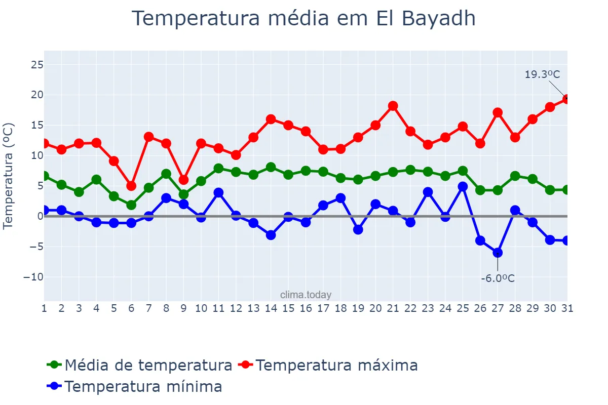 Temperatura em dezembro em El Bayadh, El Bayadh, DZ
