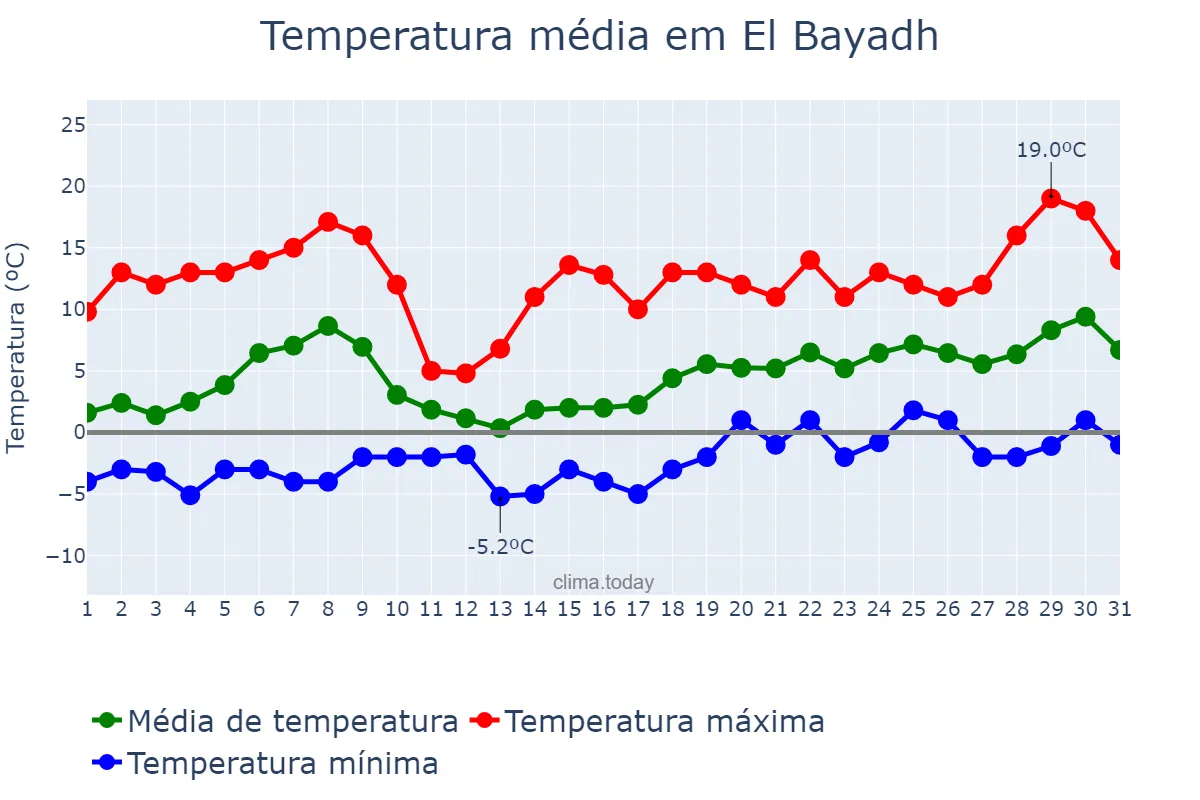 Temperatura em janeiro em El Bayadh, El Bayadh, DZ