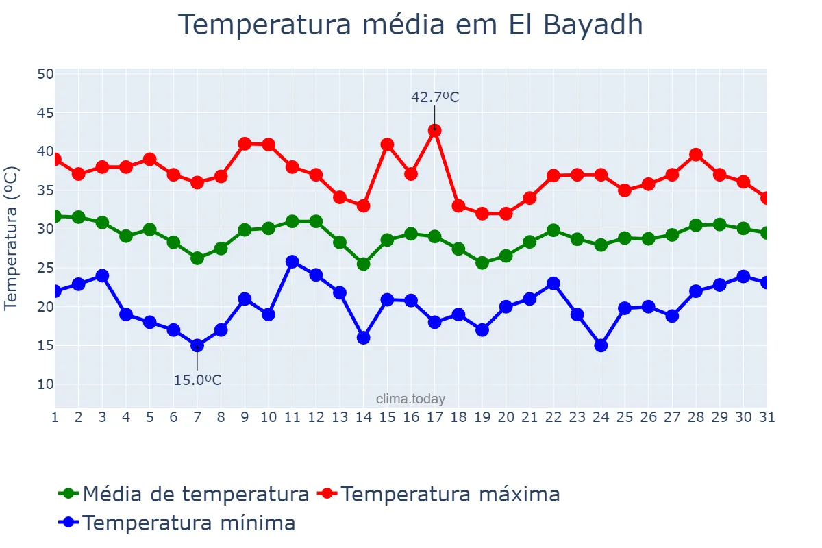 Temperatura em julho em El Bayadh, El Bayadh, DZ