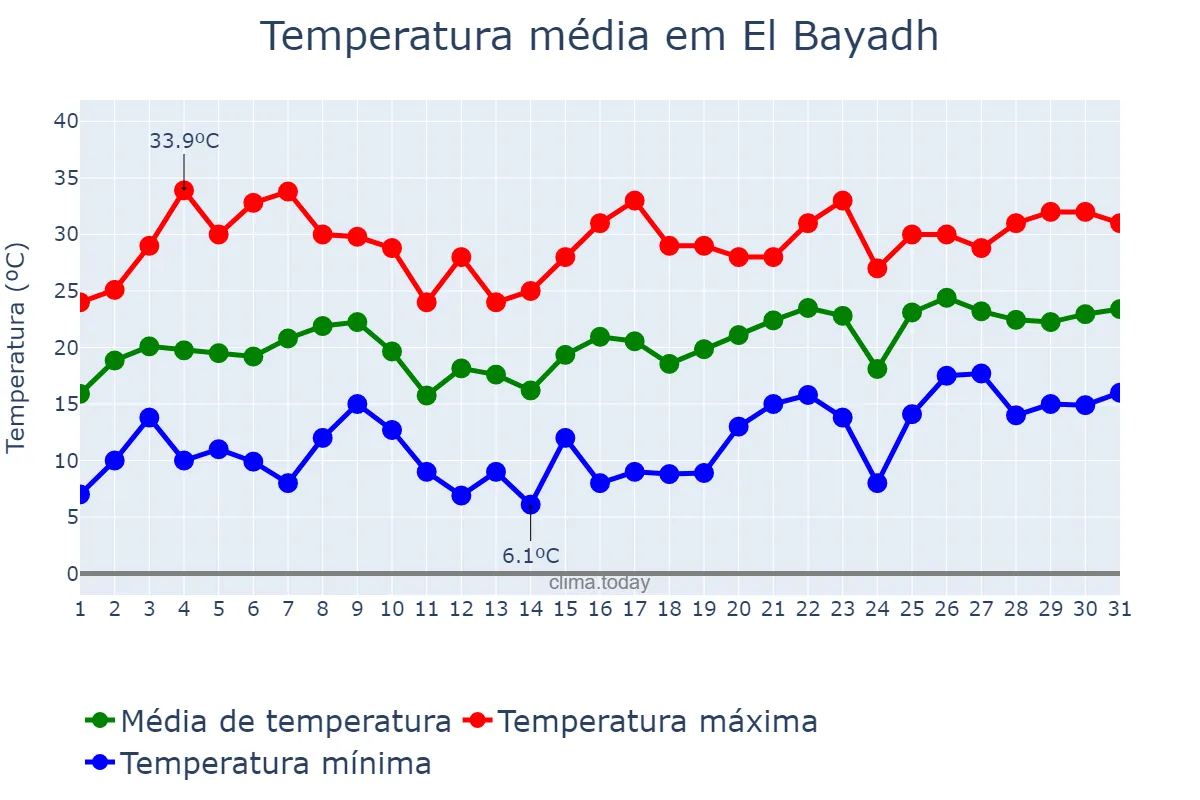 Temperatura em maio em El Bayadh, El Bayadh, DZ