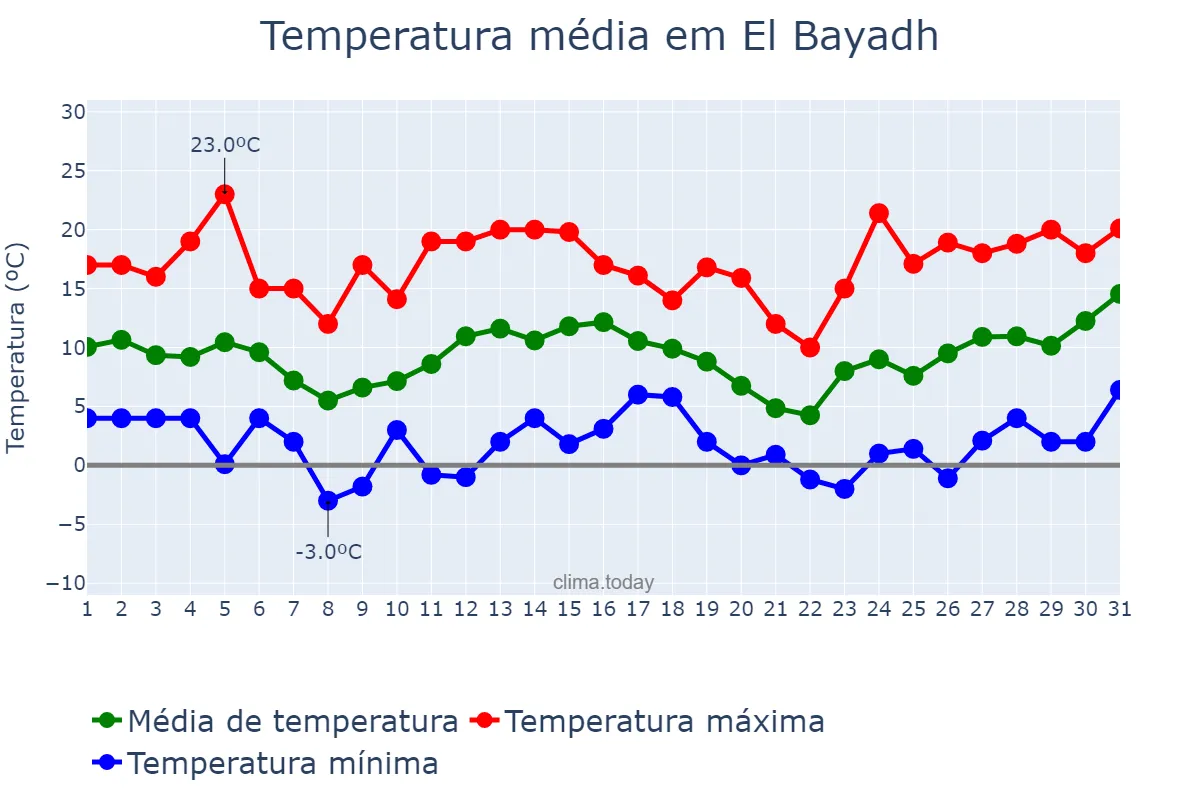 Temperatura em marco em El Bayadh, El Bayadh, DZ