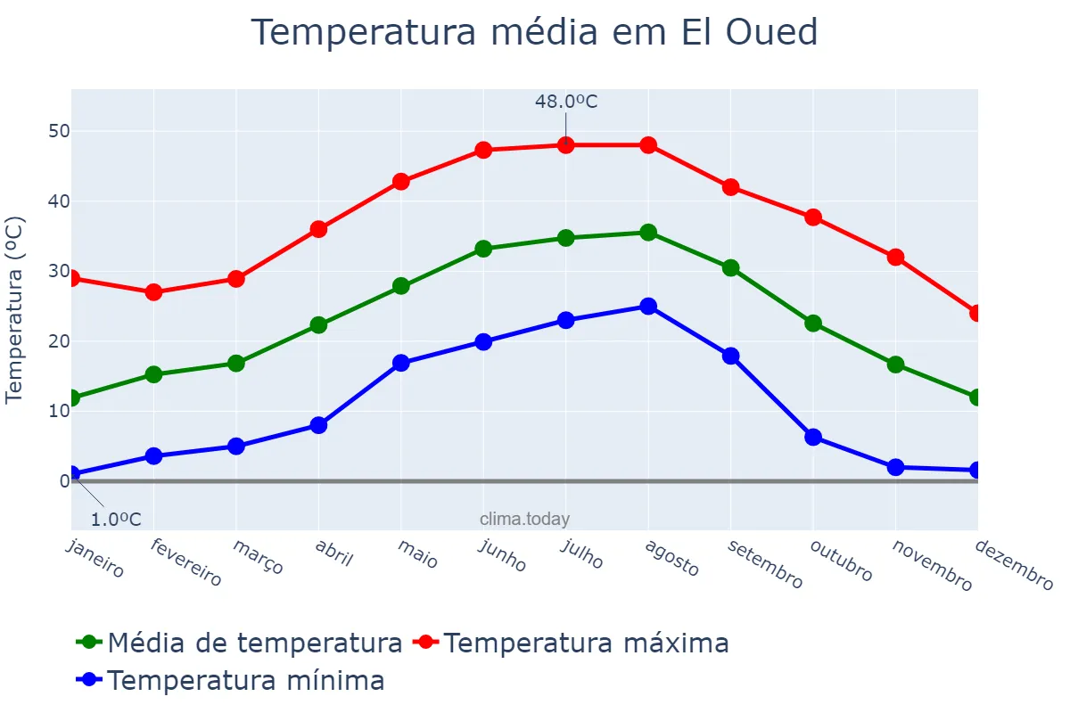 Temperatura anual em El Oued, El Oued, DZ