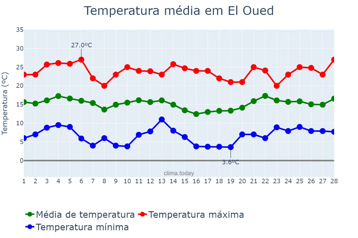 Temperatura em fevereiro em El Oued, El Oued, DZ