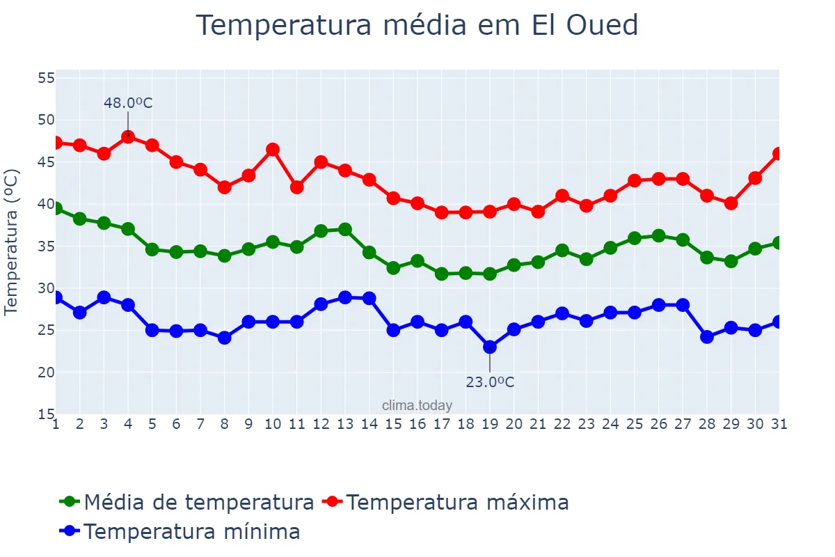 Temperatura em julho em El Oued, El Oued, DZ