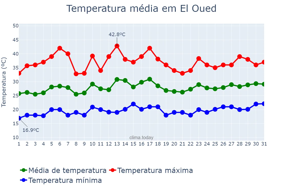 Temperatura em maio em El Oued, El Oued, DZ