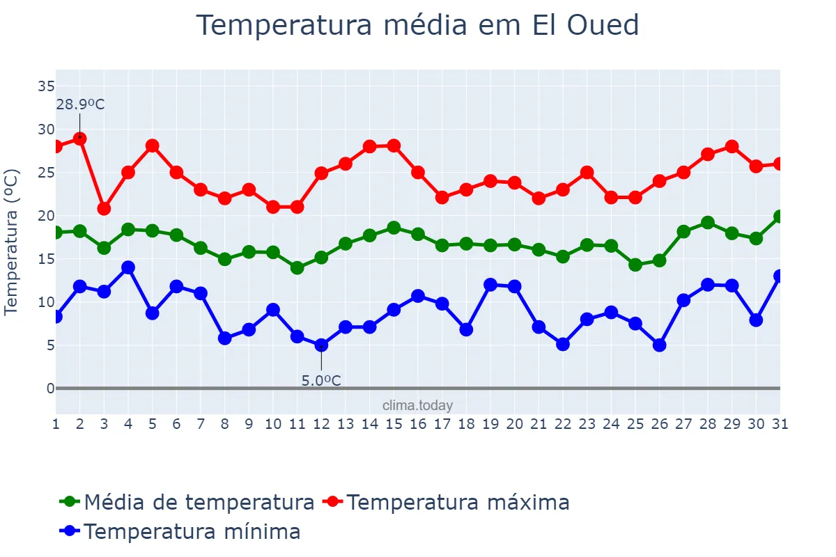 Temperatura em marco em El Oued, El Oued, DZ