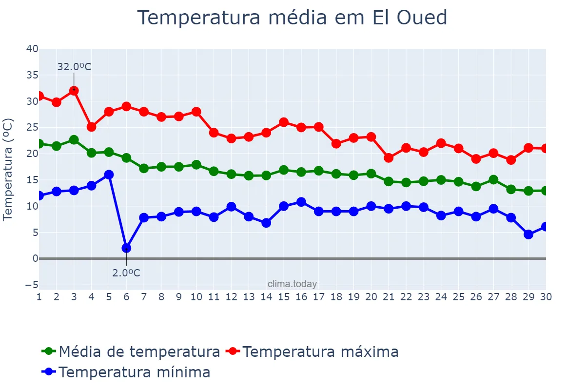 Temperatura em novembro em El Oued, El Oued, DZ