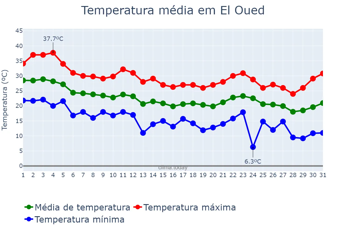 Temperatura em outubro em El Oued, El Oued, DZ