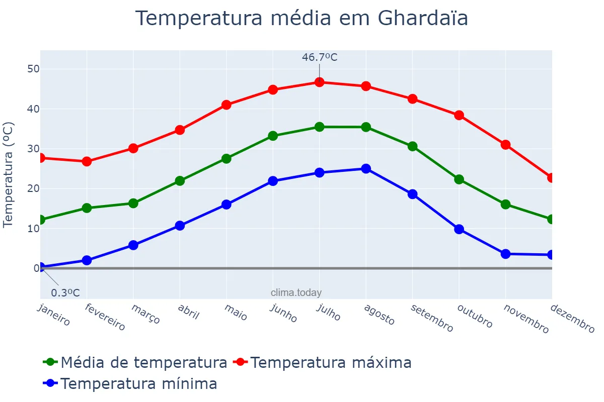 Temperatura anual em Ghardaïa, Ghardaïa, DZ