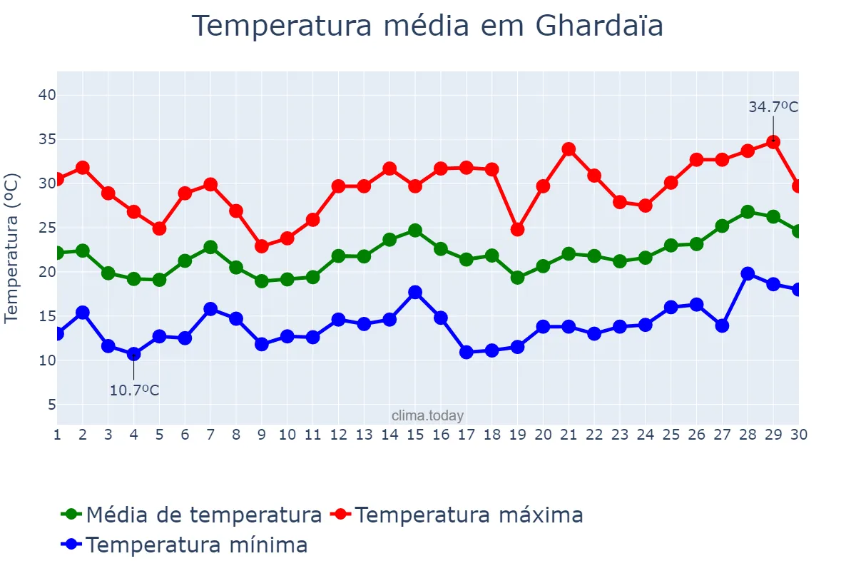 Temperatura em abril em Ghardaïa, Ghardaïa, DZ