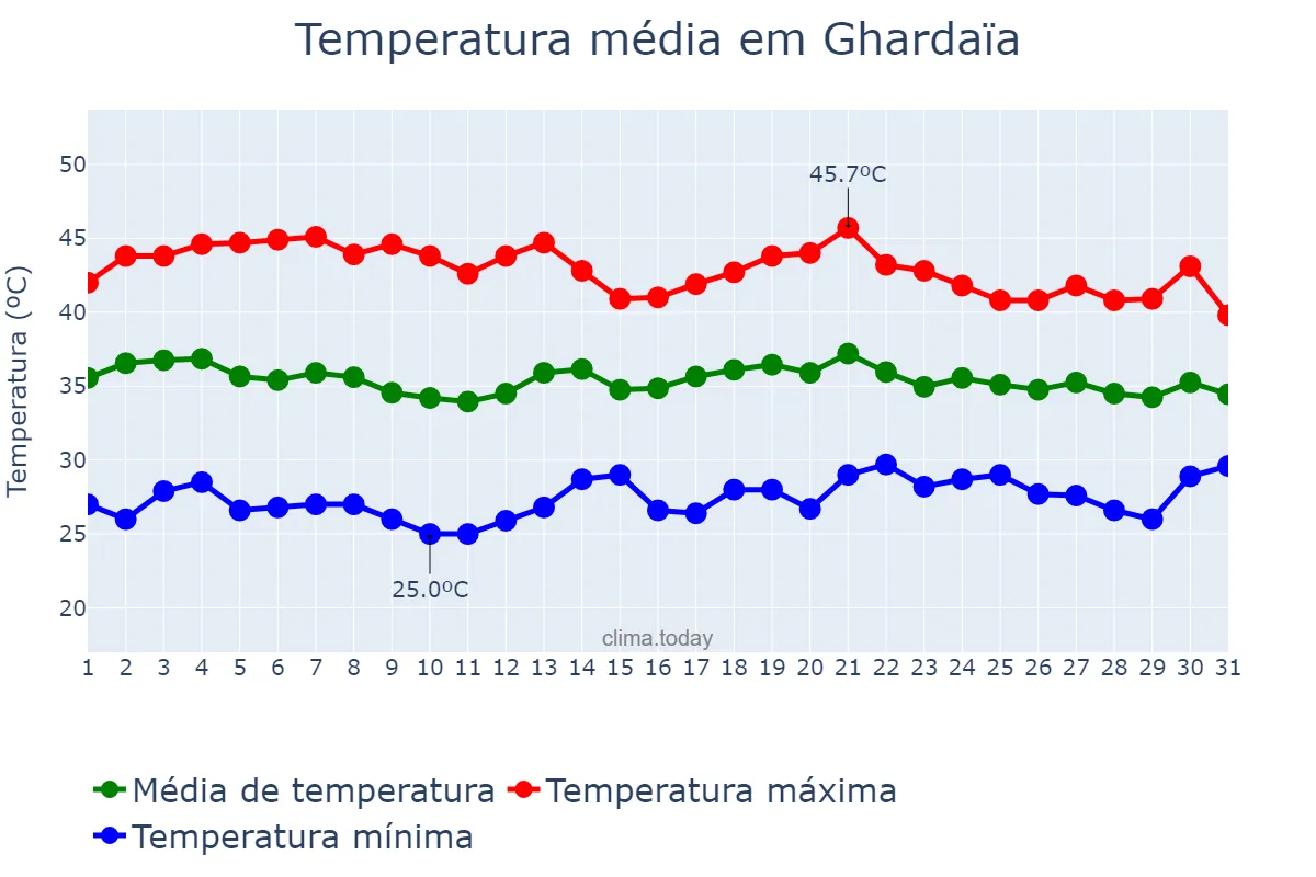 Temperatura em agosto em Ghardaïa, Ghardaïa, DZ